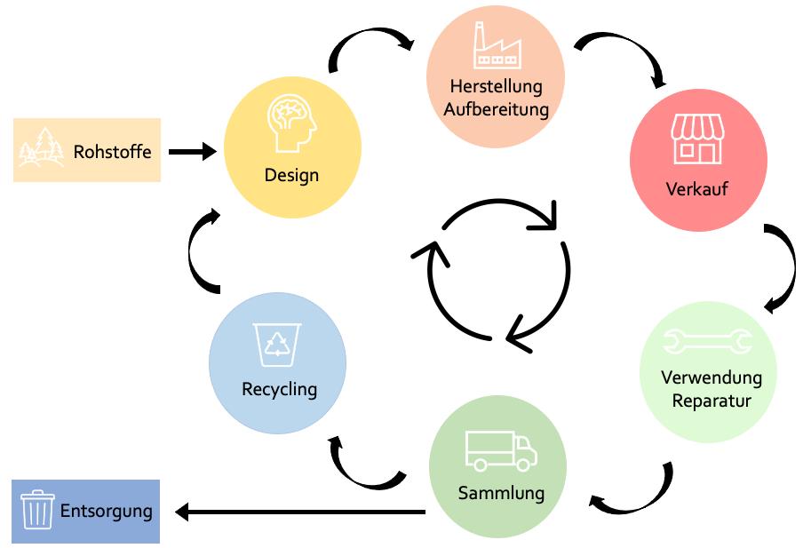 Kreislaufwirtschaft: Nachhaltig Wirtschaften